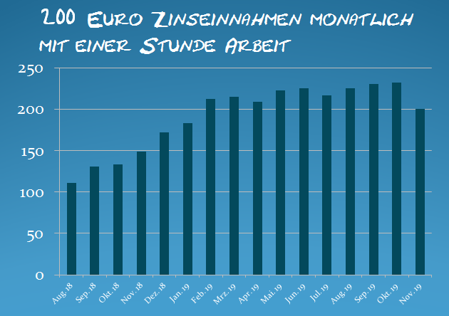 auxmoney Zinseinnahmen