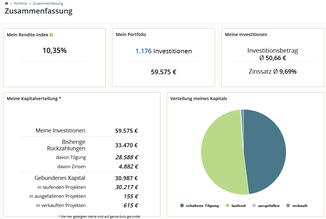 auxmoney Zusammenfassung