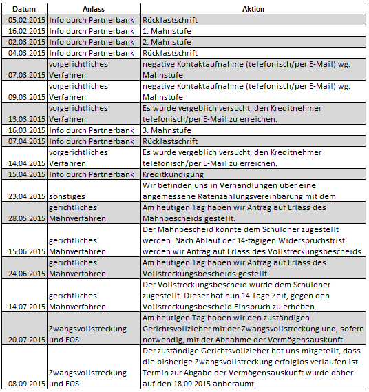auxmoney Inkassoverfahren
